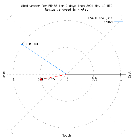 Wind vector chart for last 7 days