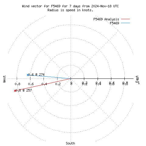 Wind vector chart for last 7 days