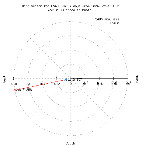 Wind vector chart for last 7 days