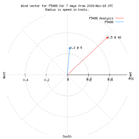 Wind vector chart for last 7 days