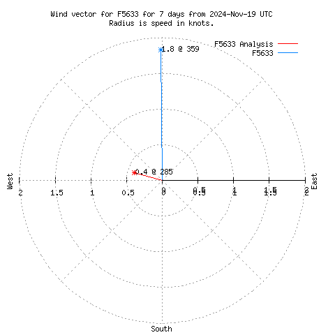 Wind vector chart for last 7 days