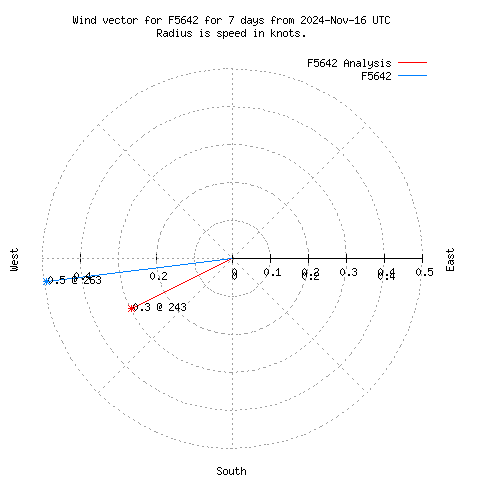 Wind vector chart for last 7 days