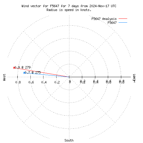 Wind vector chart for last 7 days