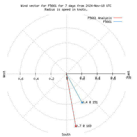 Wind vector chart for last 7 days