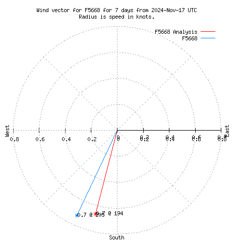 Wind vector chart for last 7 days