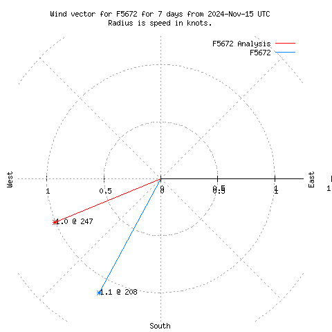 Wind vector chart for last 7 days