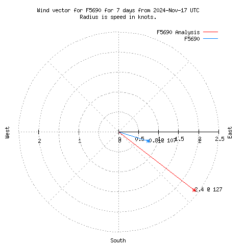 Wind vector chart for last 7 days