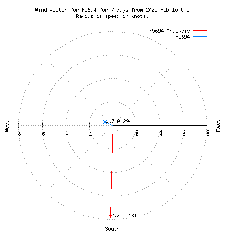 Wind vector chart for last 7 days