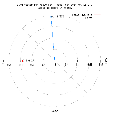 Wind vector chart for last 7 days