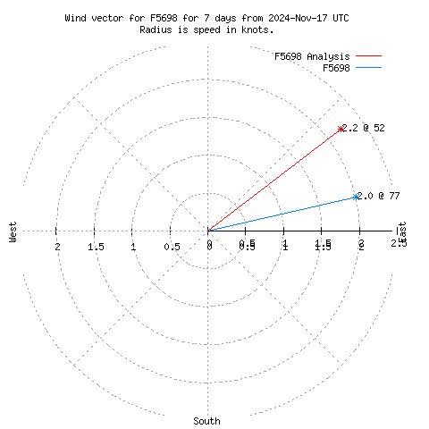 Wind vector chart for last 7 days