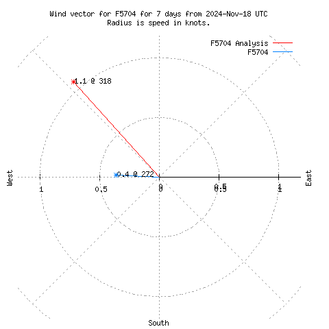 Wind vector chart for last 7 days