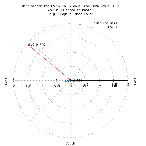 Wind vector chart for last 7 days