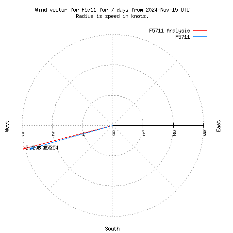 Wind vector chart for last 7 days