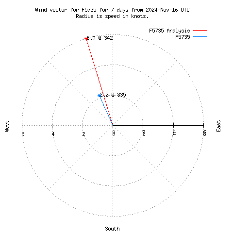 Wind vector chart for last 7 days