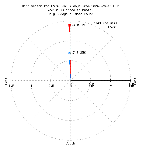 Wind vector chart for last 7 days