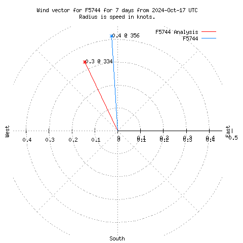 Wind vector chart for last 7 days