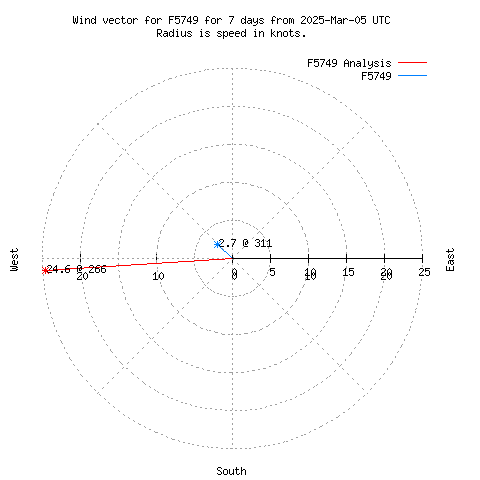 Wind vector chart for last 7 days