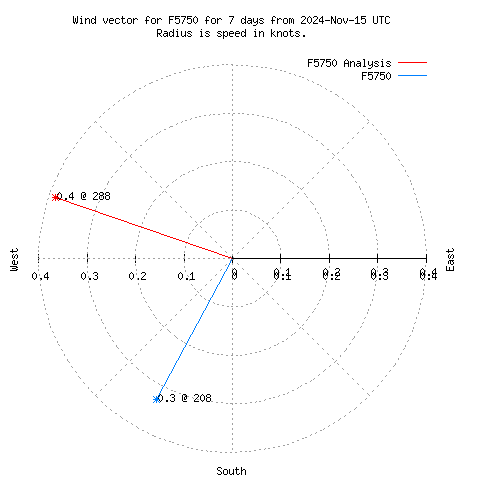 Wind vector chart for last 7 days