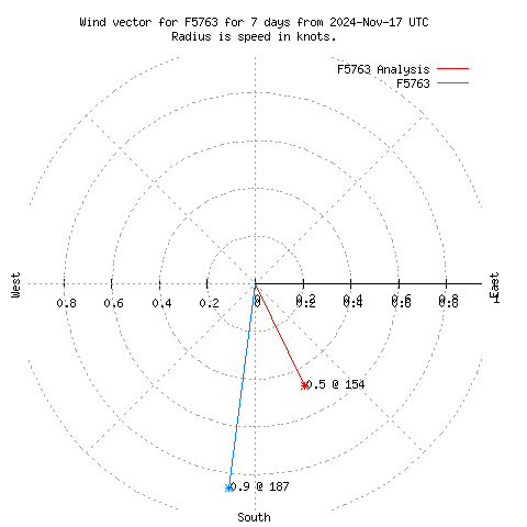 Wind vector chart for last 7 days