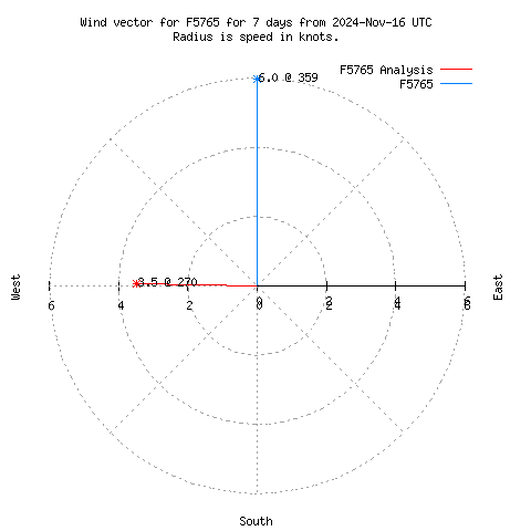 Wind vector chart for last 7 days