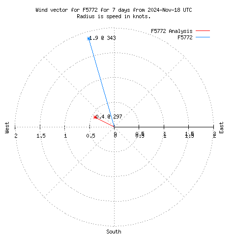 Wind vector chart for last 7 days