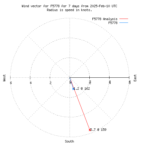 Wind vector chart for last 7 days