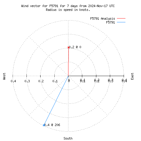 Wind vector chart for last 7 days