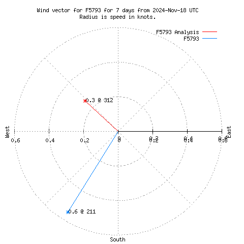 Wind vector chart for last 7 days