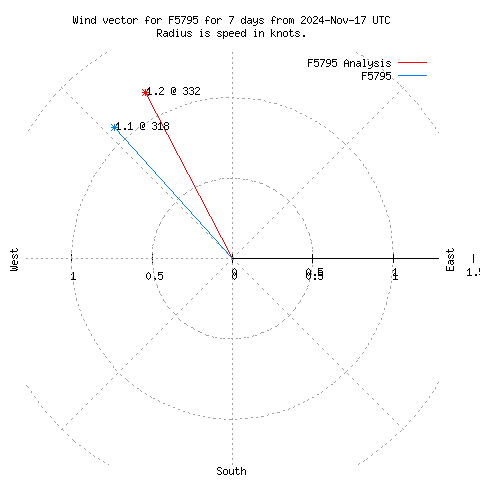 Wind vector chart for last 7 days