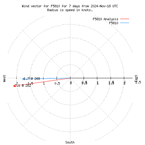 Wind vector chart for last 7 days