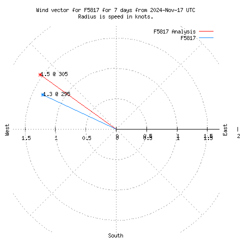 Wind vector chart for last 7 days