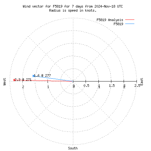 Wind vector chart for last 7 days