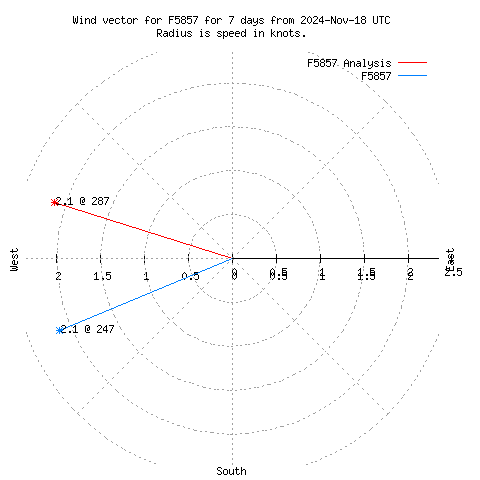 Wind vector chart for last 7 days