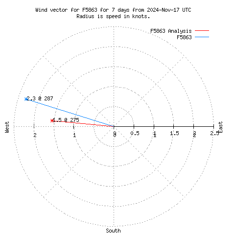 Wind vector chart for last 7 days