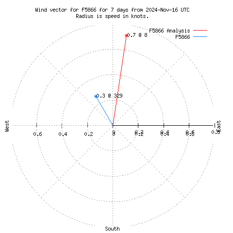 Wind vector chart for last 7 days