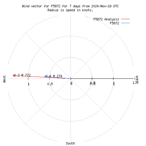 Wind vector chart for last 7 days