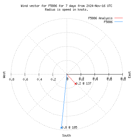 Wind vector chart for last 7 days