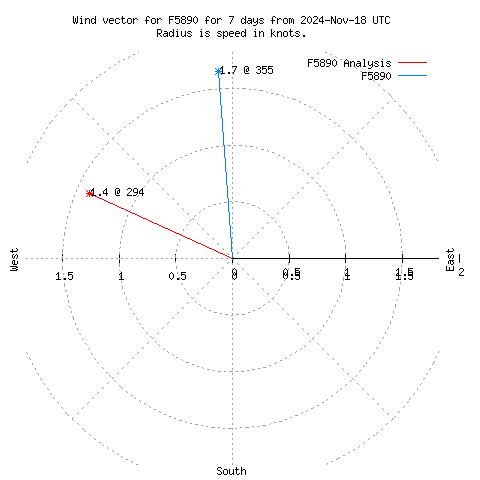 Wind vector chart for last 7 days