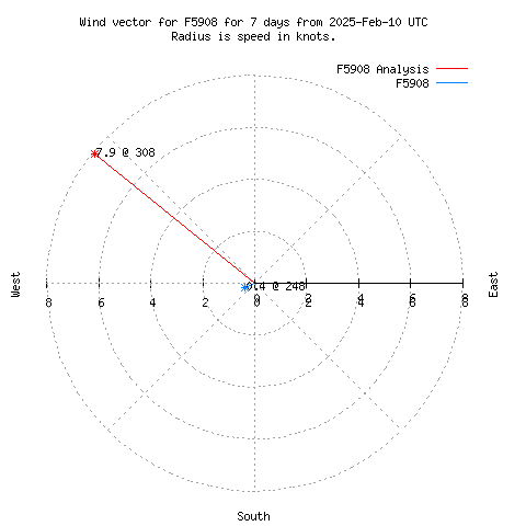 Wind vector chart for last 7 days