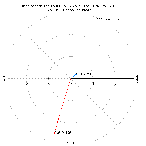 Wind vector chart for last 7 days