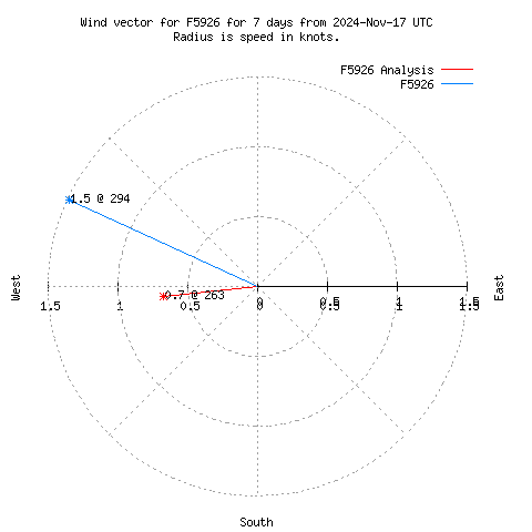 Wind vector chart for last 7 days