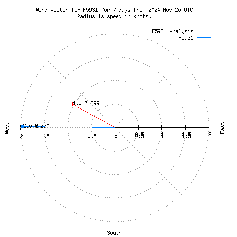 Wind vector chart for last 7 days