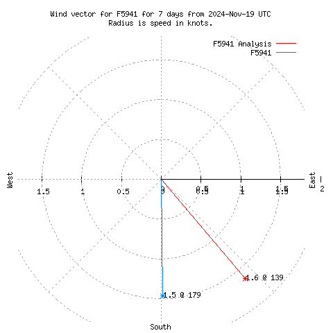 Wind vector chart for last 7 days