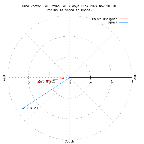 Wind vector chart for last 7 days