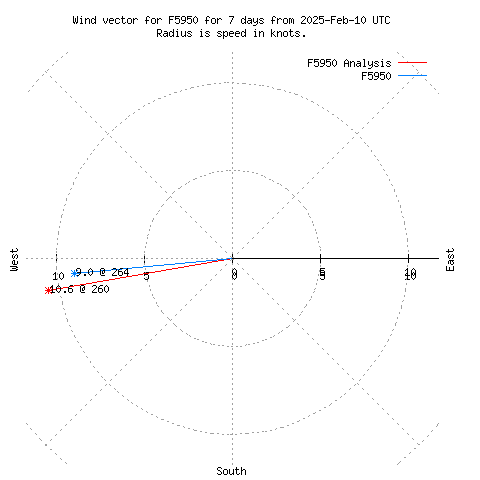 Wind vector chart for last 7 days