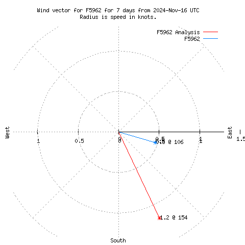 Wind vector chart for last 7 days