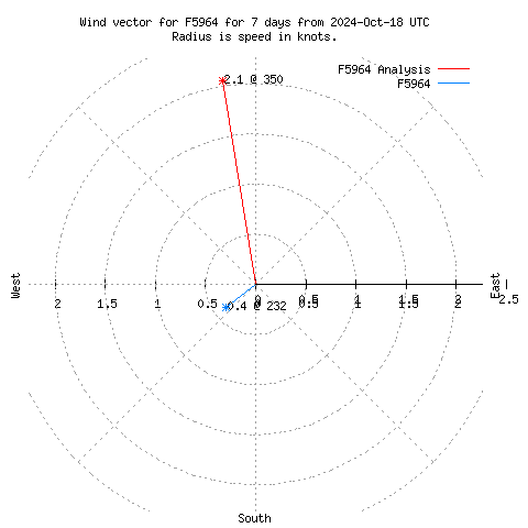 Wind vector chart for last 7 days