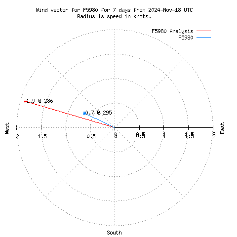 Wind vector chart for last 7 days