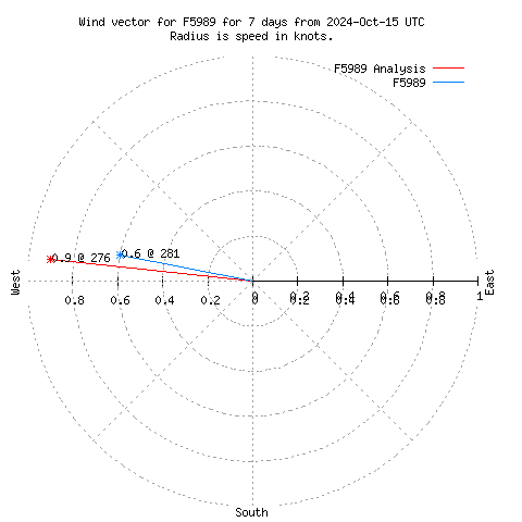 Wind vector chart for last 7 days