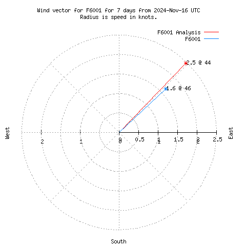 Wind vector chart for last 7 days